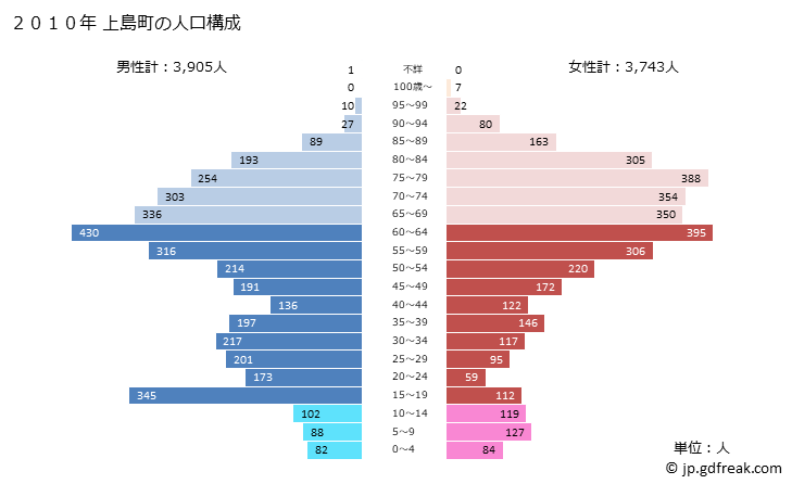 グラフ 上島町(ｶﾐｼﾞﾏﾁｮｳ 愛媛県)の人口と世帯 2010年の人口ピラミッド