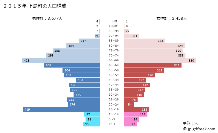 グラフ 上島町(ｶﾐｼﾞﾏﾁｮｳ 愛媛県)の人口と世帯 2015年の人口ピラミッド
