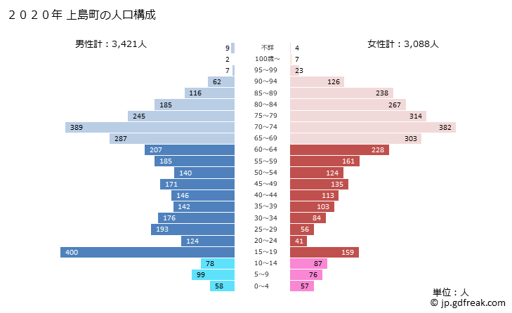 グラフ 上島町(ｶﾐｼﾞﾏﾁｮｳ 愛媛県)の人口と世帯 2020年の人口ピラミッド