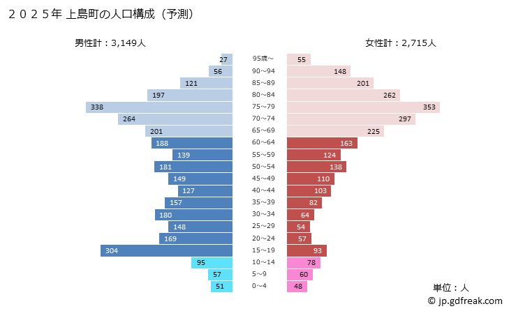 グラフ 上島町(ｶﾐｼﾞﾏﾁｮｳ 愛媛県)の人口と世帯 2025年の人口ピラミッド