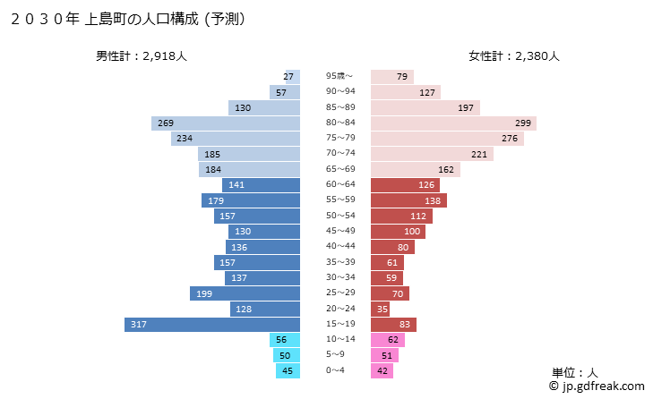グラフ 上島町(ｶﾐｼﾞﾏﾁｮｳ 愛媛県)の人口と世帯 2030年の人口ピラミッド（予測）