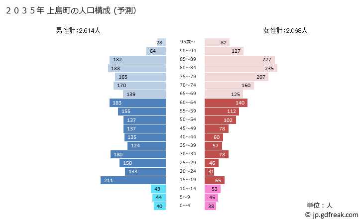 グラフ 上島町(ｶﾐｼﾞﾏﾁｮｳ 愛媛県)の人口と世帯 2035年の人口ピラミッド（予測）