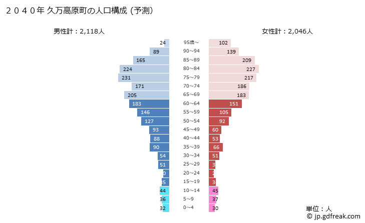 グラフ 久万高原町(ｸﾏｺｳｹﾞﾝﾁｮｳ 愛媛県)の人口と世帯 2040年の人口ピラミッド（予測）
