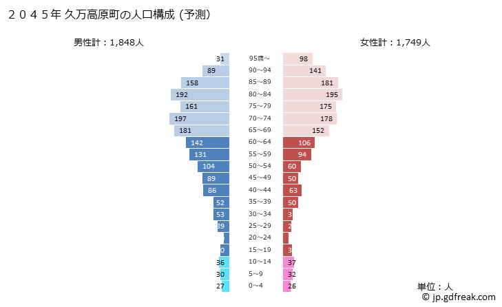 グラフ 久万高原町(ｸﾏｺｳｹﾞﾝﾁｮｳ 愛媛県)の人口と世帯 2045年の人口ピラミッド（予測）