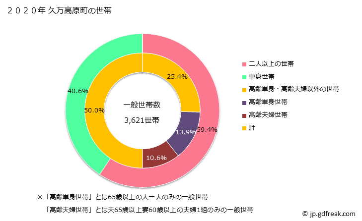 グラフ 久万高原町(ｸﾏｺｳｹﾞﾝﾁｮｳ 愛媛県)の人口と世帯 世帯数とその構成