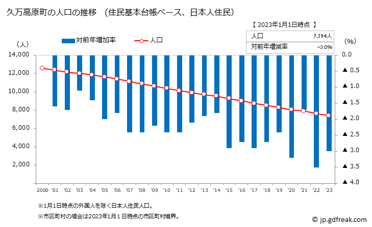 グラフ 久万高原町(ｸﾏｺｳｹﾞﾝﾁｮｳ 愛媛県)の人口と世帯 人口推移（住民基本台帳ベース）