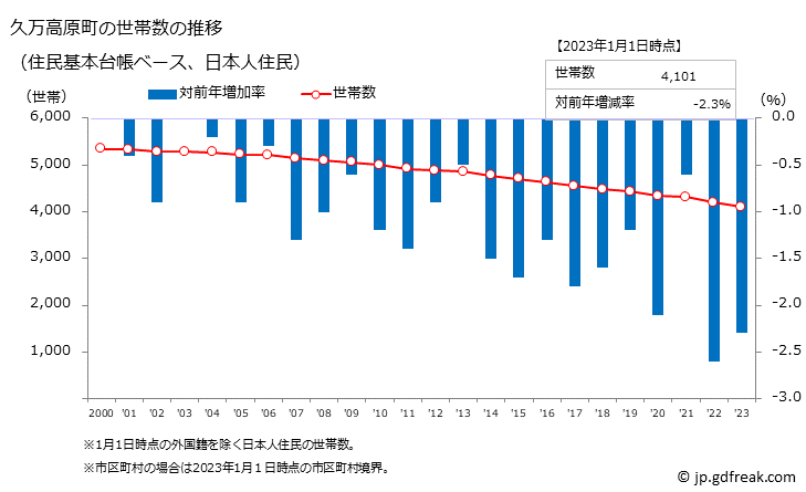 グラフ 久万高原町(ｸﾏｺｳｹﾞﾝﾁｮｳ 愛媛県)の人口と世帯 世帯数推移（住民基本台帳ベース）