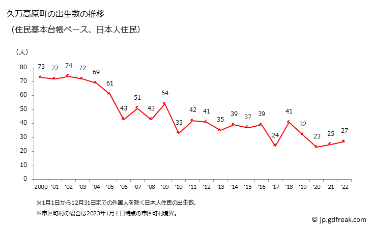 グラフ 久万高原町(ｸﾏｺｳｹﾞﾝﾁｮｳ 愛媛県)の人口と世帯 出生数推移（住民基本台帳ベース）