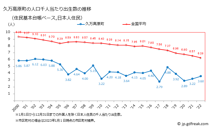 グラフ 久万高原町(ｸﾏｺｳｹﾞﾝﾁｮｳ 愛媛県)の人口と世帯 住民千人当たりの出生数（住民基本台帳ベース）