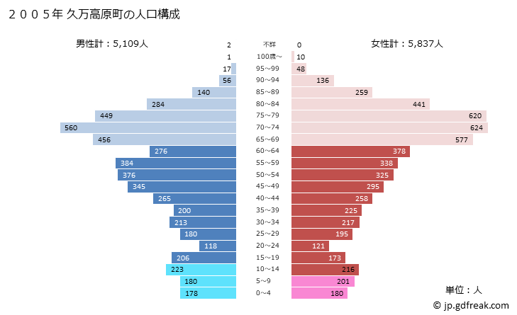 グラフ 久万高原町(ｸﾏｺｳｹﾞﾝﾁｮｳ 愛媛県)の人口と世帯 2005年の人口ピラミッド