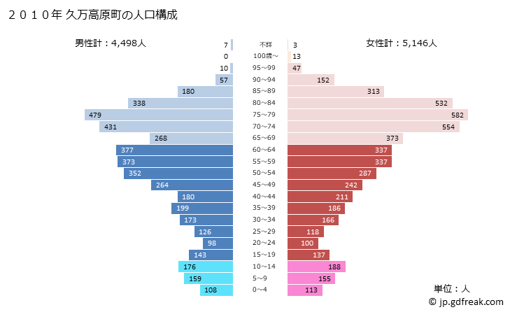 グラフ 久万高原町(ｸﾏｺｳｹﾞﾝﾁｮｳ 愛媛県)の人口と世帯 2010年の人口ピラミッド