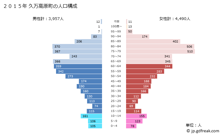 グラフ 久万高原町(ｸﾏｺｳｹﾞﾝﾁｮｳ 愛媛県)の人口と世帯 2015年の人口ピラミッド