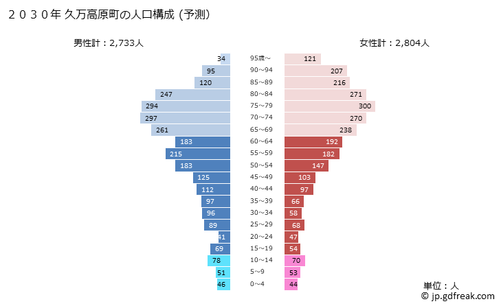 グラフ 久万高原町(ｸﾏｺｳｹﾞﾝﾁｮｳ 愛媛県)の人口と世帯 2030年の人口ピラミッド（予測）