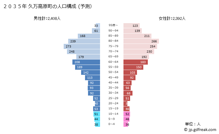グラフ 久万高原町(ｸﾏｺｳｹﾞﾝﾁｮｳ 愛媛県)の人口と世帯 2035年の人口ピラミッド（予測）