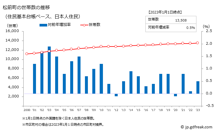 グラフ 松前町(ﾏｻｷﾁｮｳ 愛媛県)の人口と世帯 世帯数推移（住民基本台帳ベース）