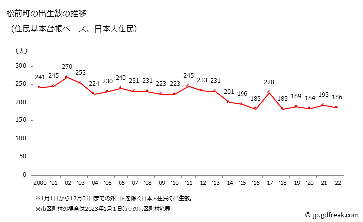 グラフ 松前町(ﾏｻｷﾁｮｳ 愛媛県)の人口と世帯 出生数推移（住民基本台帳ベース）