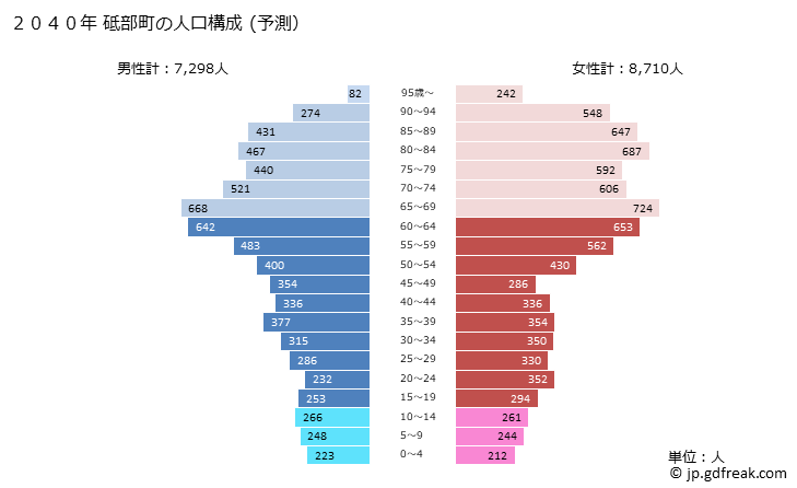 グラフ 砥部町(ﾄﾍﾞﾁｮｳ 愛媛県)の人口と世帯 2040年の人口ピラミッド（予測）