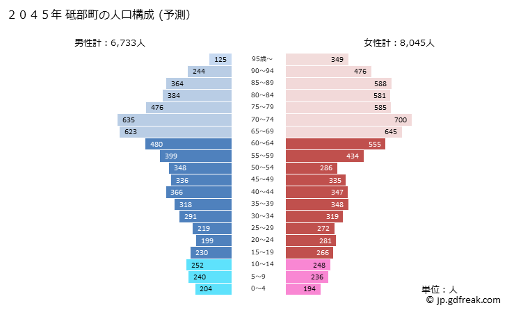 グラフ 砥部町(ﾄﾍﾞﾁｮｳ 愛媛県)の人口と世帯 2045年の人口ピラミッド（予測）