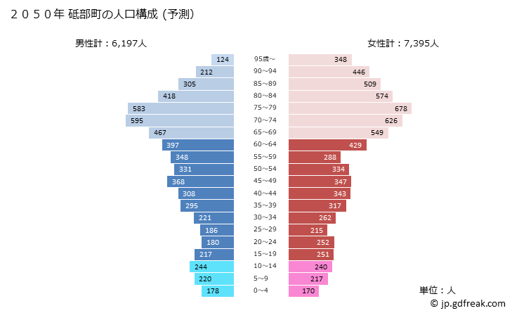 グラフ 砥部町(ﾄﾍﾞﾁｮｳ 愛媛県)の人口と世帯 2050年の人口ピラミッド（予測）