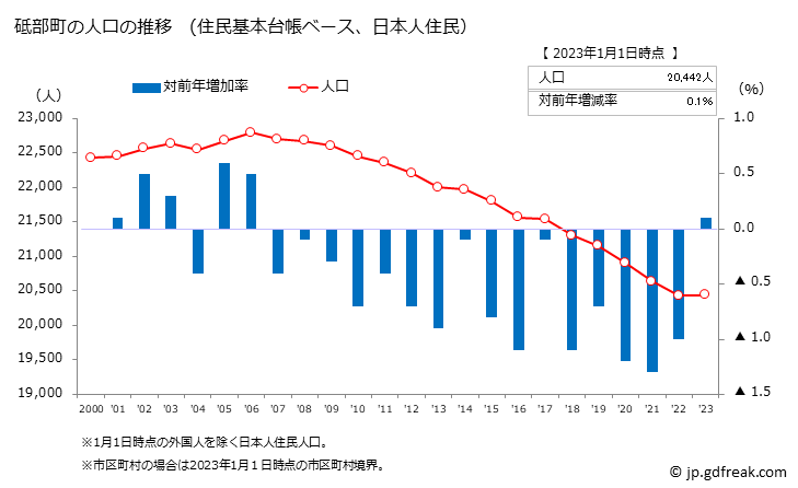 グラフ 砥部町(ﾄﾍﾞﾁｮｳ 愛媛県)の人口と世帯 人口推移（住民基本台帳ベース）
