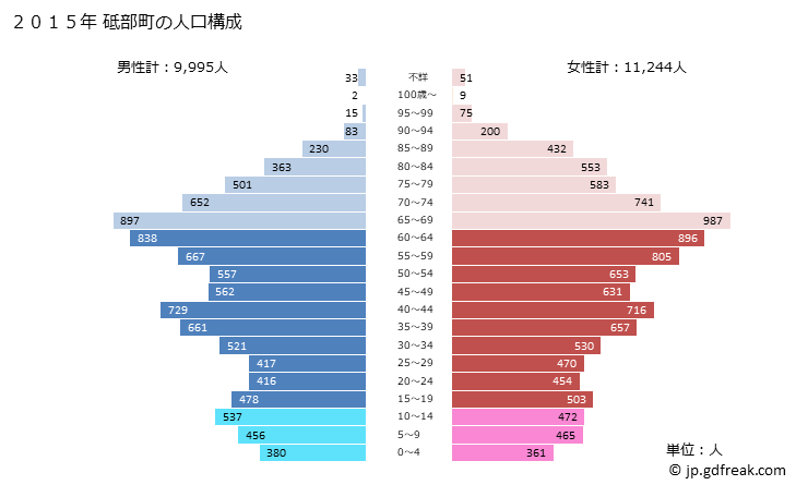 グラフ 砥部町(ﾄﾍﾞﾁｮｳ 愛媛県)の人口と世帯 2015年の人口ピラミッド
