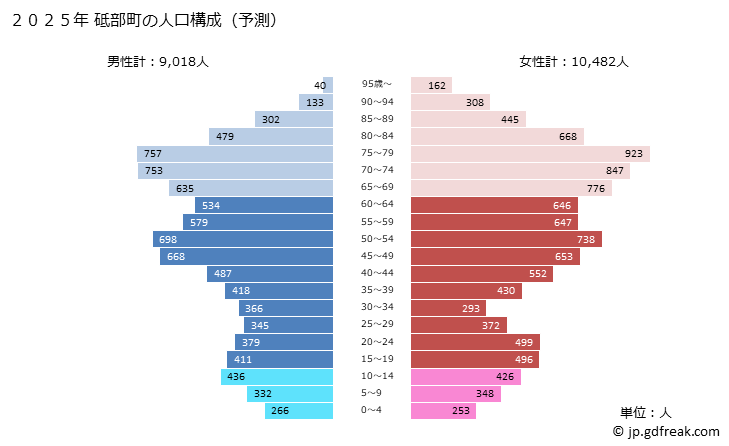 グラフ 砥部町(ﾄﾍﾞﾁｮｳ 愛媛県)の人口と世帯 2025年の人口ピラミッド