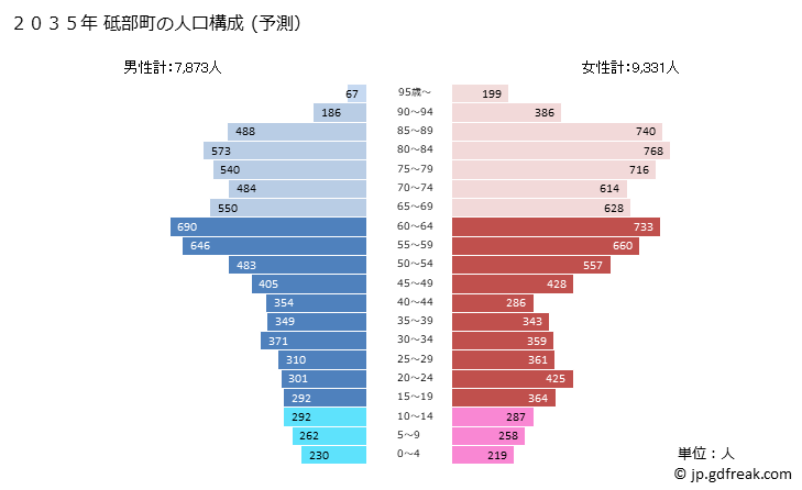 グラフ 砥部町(ﾄﾍﾞﾁｮｳ 愛媛県)の人口と世帯 2035年の人口ピラミッド（予測）