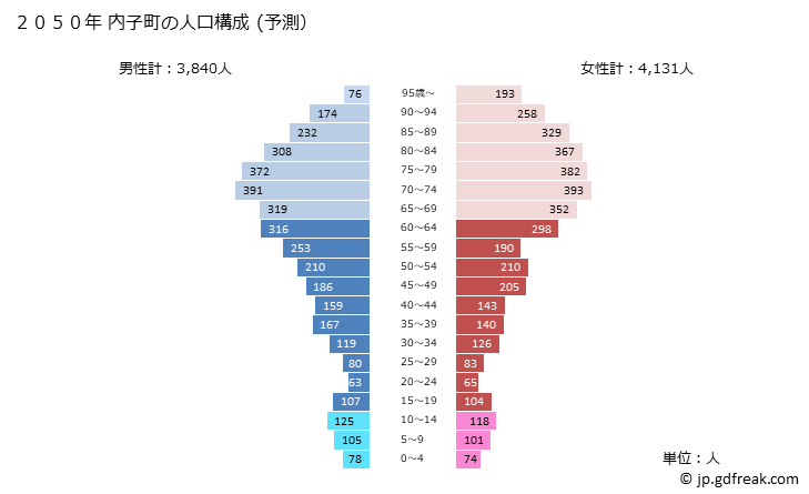 グラフ 内子町(ｳﾁｺﾁｮｳ 愛媛県)の人口と世帯 2050年の人口ピラミッド（予測）