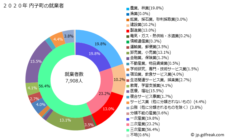 グラフ 内子町(ｳﾁｺﾁｮｳ 愛媛県)の人口と世帯 就業者数とその産業構成