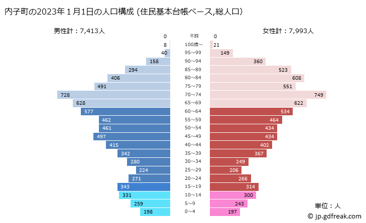 グラフ 内子町(ｳﾁｺﾁｮｳ 愛媛県)の人口と世帯 2023年の人口ピラミッド（住民基本台帳ベース）