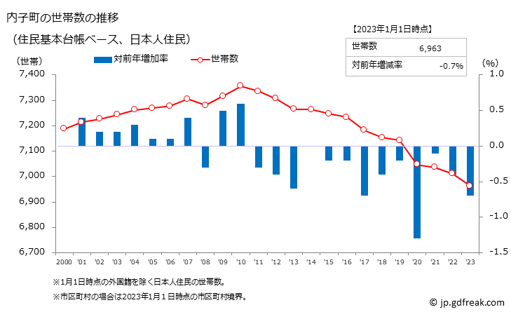 グラフ 内子町(ｳﾁｺﾁｮｳ 愛媛県)の人口と世帯 世帯数推移（住民基本台帳ベース）
