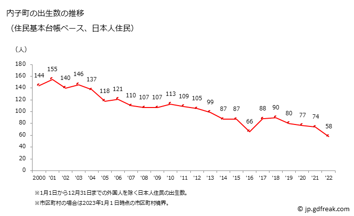 グラフ 内子町(ｳﾁｺﾁｮｳ 愛媛県)の人口と世帯 出生数推移（住民基本台帳ベース）