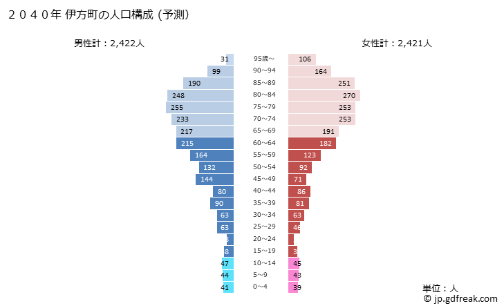 グラフ 伊方町(ｲｶﾀﾁｮｳ 愛媛県)の人口と世帯 2040年の人口ピラミッド（予測）