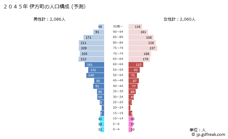 グラフ 伊方町(ｲｶﾀﾁｮｳ 愛媛県)の人口と世帯 2045年の人口ピラミッド（予測）