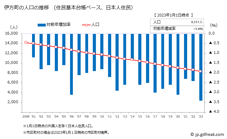 グラフ 伊方町(ｲｶﾀﾁｮｳ 愛媛県)の人口と世帯 人口推移（住民基本台帳ベース）