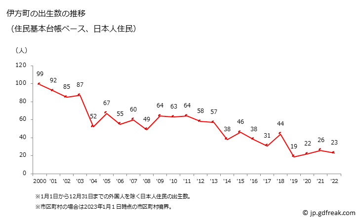 グラフ 伊方町(ｲｶﾀﾁｮｳ 愛媛県)の人口と世帯 出生数推移（住民基本台帳ベース）