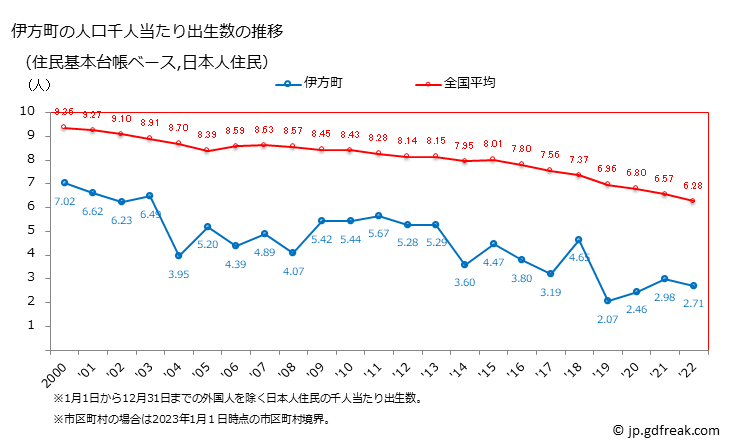 グラフ 伊方町(ｲｶﾀﾁｮｳ 愛媛県)の人口と世帯 住民千人当たりの出生数（住民基本台帳ベース）