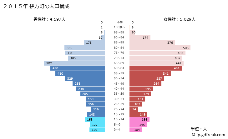 グラフ 伊方町(ｲｶﾀﾁｮｳ 愛媛県)の人口と世帯 2015年の人口ピラミッド