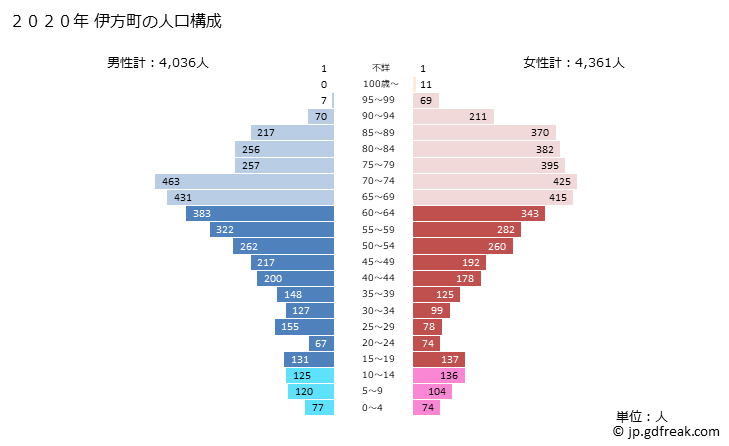 グラフ 伊方町(ｲｶﾀﾁｮｳ 愛媛県)の人口と世帯 2020年の人口ピラミッド