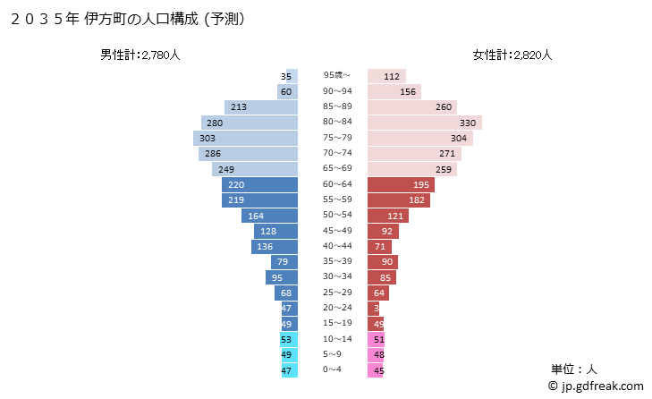 グラフ 伊方町(ｲｶﾀﾁｮｳ 愛媛県)の人口と世帯 2035年の人口ピラミッド（予測）