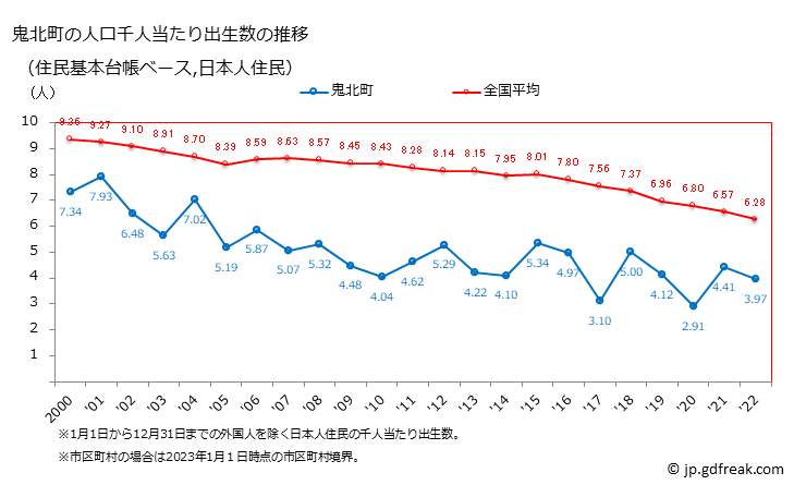 グラフ 鬼北町(ｷﾎｸﾁｮｳ 愛媛県)の人口と世帯 住民千人当たりの出生数（住民基本台帳ベース）