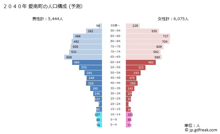 グラフ 愛南町(ｱｲﾅﾝﾁｮｳ 愛媛県)の人口と世帯 2040年の人口ピラミッド（予測）