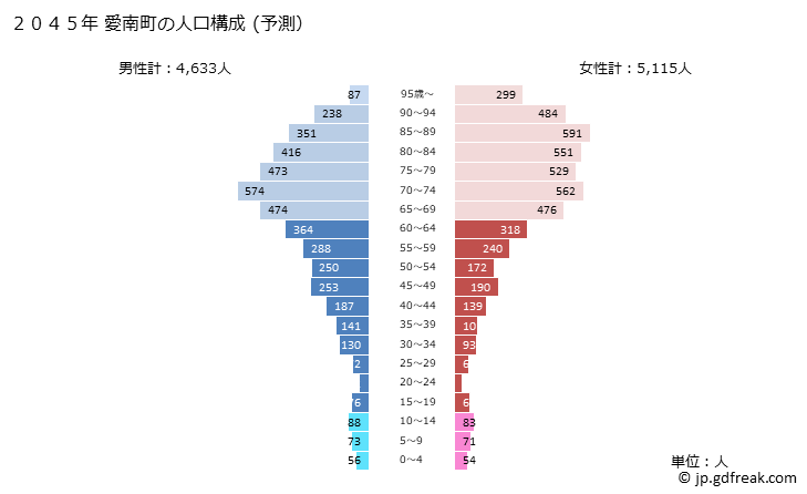 グラフ 愛南町(ｱｲﾅﾝﾁｮｳ 愛媛県)の人口と世帯 2045年の人口ピラミッド（予測）