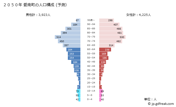グラフ 愛南町(ｱｲﾅﾝﾁｮｳ 愛媛県)の人口と世帯 2050年の人口ピラミッド（予測）