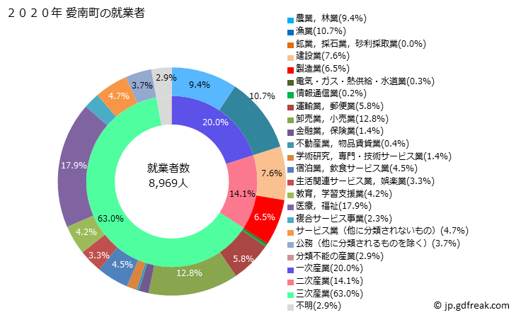 グラフ 愛南町(ｱｲﾅﾝﾁｮｳ 愛媛県)の人口と世帯 就業者数とその産業構成