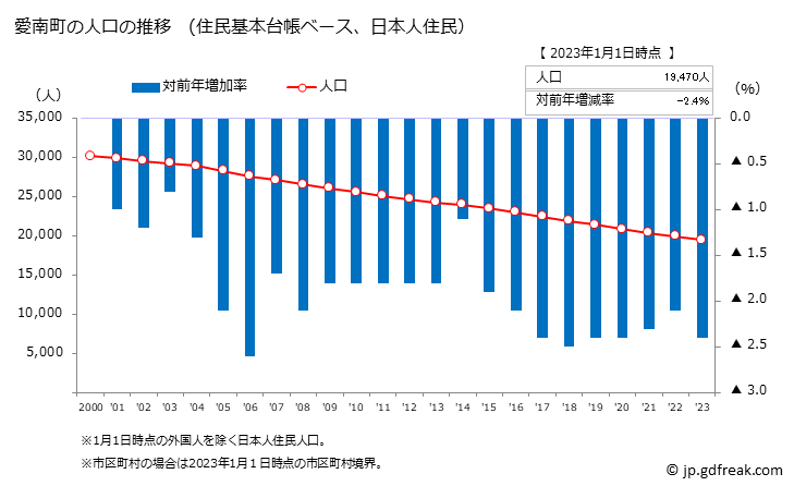 グラフ 愛南町(ｱｲﾅﾝﾁｮｳ 愛媛県)の人口と世帯 人口推移（住民基本台帳ベース）