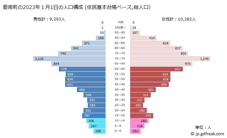 グラフ 愛南町(ｱｲﾅﾝﾁｮｳ 愛媛県)の人口と世帯 2023年の人口ピラミッド（住民基本台帳ベース）