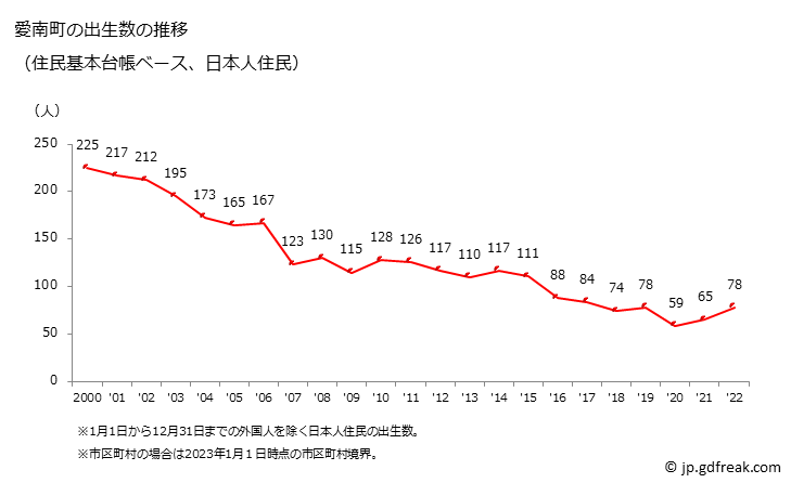 グラフ 愛南町(ｱｲﾅﾝﾁｮｳ 愛媛県)の人口と世帯 出生数推移（住民基本台帳ベース）