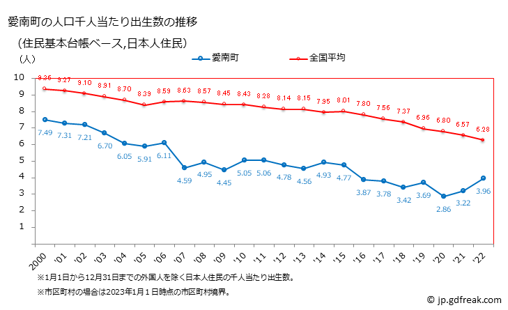 グラフ 愛南町(ｱｲﾅﾝﾁｮｳ 愛媛県)の人口と世帯 住民千人当たりの出生数（住民基本台帳ベース）
