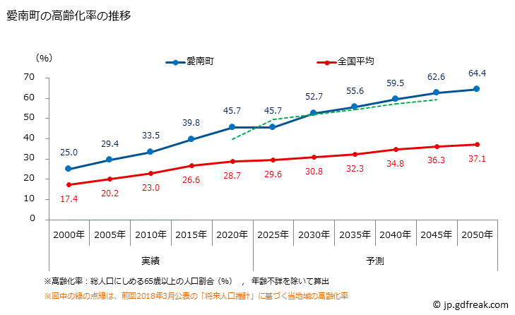 グラフ 愛南町(ｱｲﾅﾝﾁｮｳ 愛媛県)の人口と世帯 高齢化率の推移